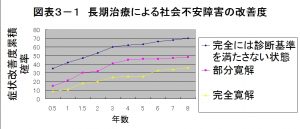 長期治療による社会不安障害の改善度