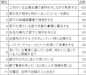 社会不安障害の不安階層表