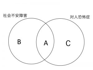 社会不安障害と対人恐怖症